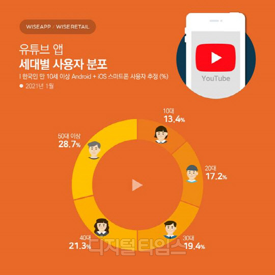 앱·리테일 분석 서비스 와이즈앱·와이즈리테일이 이 같은 내용이 포함된 지난 1월 기준 유튜브 애플리케이션(앱)의 사용자·사용시간을 23일 발표했다. 와이즈앱 제공